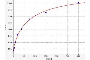 Nociceptin ELISA 试剂盒