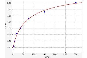Typical standard curve (Nociceptin ELISA 试剂盒)