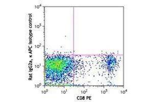 Flow Cytometry (FACS) image for anti-Cytotoxic and Regulatory T Cell Molecule (CRTAM) antibody (APC) (ABIN2658203) (CRTAM 抗体  (APC))