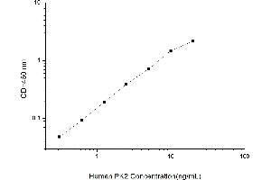 Typical standard curve (PROK2 ELISA 试剂盒)