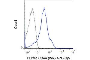 C57Bl/6 splenocytes were stained with 0. (CD44 抗体  (APC-Cy7))