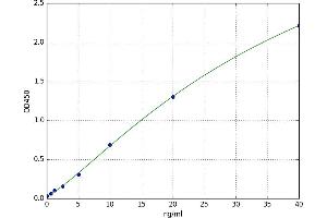 A typical standard curve (GSK3 alpha ELISA 试剂盒)