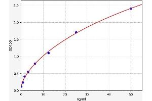 Typical standard curve (GPLD1 ELISA 试剂盒)