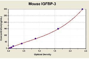 Diagramm of the ELISA kit to detect Mouse 1 GFBP-3with the optical density on the x-axis and the concentration on the y-axis.