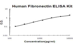 Human Fibronectin Accusignal ELISA Kit Human Fibronectin AccuSignal ELISA Kit standard curve. (Fibronectin ELISA 试剂盒)