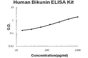Human  Bikunin PicoKine ELISA Kit standard curve