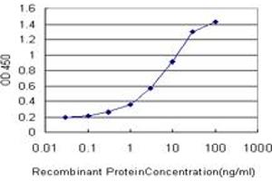 ELISA image for anti-Collagen, Type XXIII, alpha 1 (COL23A1) (AA 338-410) antibody (ABIN530057)