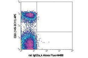 Flow Cytometry (FACS) image for anti-Interleukin 7 Receptor (IL7R) antibody (Alexa Fluor 488) (ABIN2657325) (IL7R 抗体  (Alexa Fluor 488))