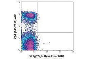 Flow Cytometry (FACS) image for anti-Interleukin 7 Receptor (IL7R) antibody (Alexa Fluor 488) (ABIN2657324) (IL7R 抗体  (Alexa Fluor 488))