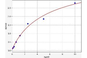 Typical standard curve (BMP3 ELISA 试剂盒)