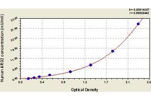 Typical Standard Curve (ARG2 ELISA 试剂盒)