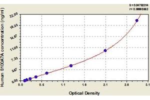 Typical Standard Curve (S100A7A ELISA 试剂盒)