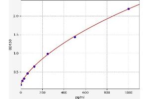 Typical standard curve (ARHGAP21 ELISA 试剂盒)