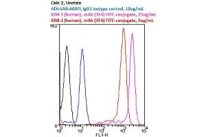 Flow cytometry analysis of 106 CaKi-2 cells stained using KIM-1 (human), mAb (3F4), FITC Conjugate at concentrations of 25 μg/mL and 5 μg/mL. (HAVCR1 抗体)