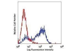 Flow Cytometry (FACS) image for anti-Thiosulfate Sulfurtransferase 3 (SSEA-3) antibody (PE) (ABIN2663885) (SSEA-3 抗体  (PE))