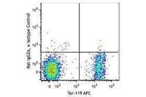 Flow Cytometry (FACS) image for anti-Transferrin Receptor (p90, CD71) (TFRC) antibody (PerCP-Cy5.5) (ABIN2660152) (Transferrin Receptor 抗体  (PerCP-Cy5.5))