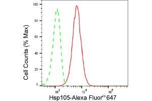 Flow cytometric analysis of Hsp105 expression in HT- cells using Hsp105 antibody (ABIN7798839), 1:2,000). (Recombinant HSPH1 抗体)