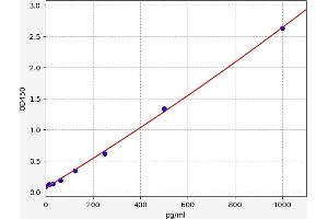Typical standard curve (GHRH ELISA 试剂盒)