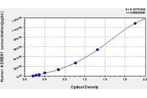 Typical Standard Curve (GRK2 ELISA 试剂盒)