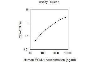 ELISA image for Extracellular Matrix Protein 1 (ECM1) ELISA Kit (ABIN2702967) (ECM1 ELISA 试剂盒)