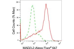 Flow cytometric analysis of MAD2L2 expression in HAP-1 cells using MAD2L2 antibody (ABIN7799319), 1:2,000). (Recombinant MAD2L2 抗体)