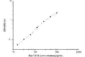 Typical standard curve (TAF2 ELISA 试剂盒)