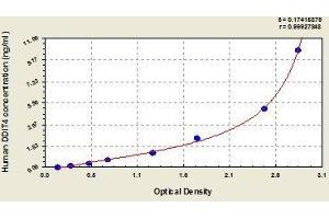 Typical standard curve (DDIT4 ELISA 试剂盒)