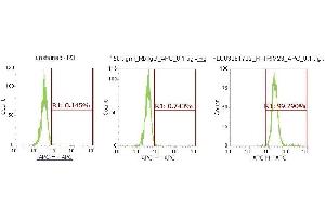 Flow Cytometry (FACS) image for anti-Tripartite Motif Containing 28 (TRIM28) (AA 366-802) antibody (APC) (ABIN5568165) (KAP1 抗体  (AA 366-802) (APC))
