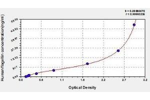 Typical standard curve (Flagellin ELISA 试剂盒)