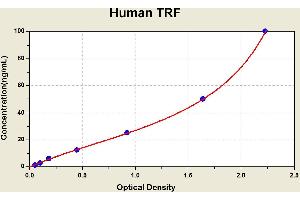 Diagramm of the ELISA kit to detect Human TRFwith the optical density on the x-axis and the concentration on the y-axis. (Transferrin ELISA 试剂盒)