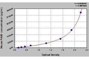 Typical standard curve (PAX6 ELISA 试剂盒)