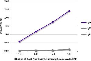 ELISA image for Goat anti-Human IgG antibody (HRP) - Preadsorbed (ABIN5707426)
