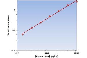 This is an example of what a typical standard curve will look like. (FCER2 ELISA 试剂盒)