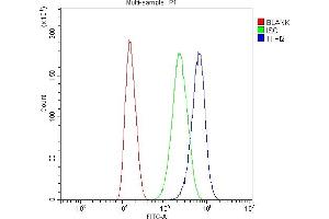 Flow Cytometry analysis of U87 cells using anti-TFPI2 antibody (ABIN5518874).