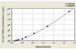 Typical standard curve (TIMD4 ELISA 试剂盒)