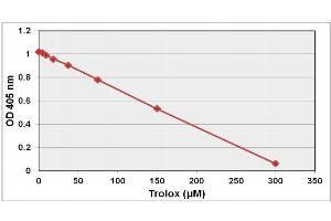 TEAC Assay Standard Curve (Hydrophilic).