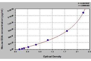 Typical standard curve (Ectodysplasin A ELISA 试剂盒)
