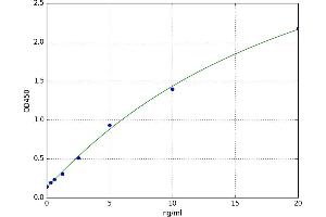 A typical standard curve (PAR1 ELISA 试剂盒)