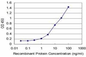 Detection limit for recombinant GST tagged HOXA5 is approximately 1ng/ml as a capture antibody. (HOXA5 抗体  (AA 171-270))