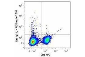 Flow Cytometry (FACS) image for anti-Interferon gamma (IFNG) antibody (PE/Dazzle™ 594) (ABIN2659771) (Interferon gamma 抗体  (PE/Dazzle™ 594))
