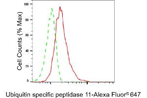 Flow cytometric analysis of Ubiquitin specific peptidase 11 expression in HeLa cells using Ubiquitin specific peptidase 11 antibody (ABIN7800725), 1:2,000).