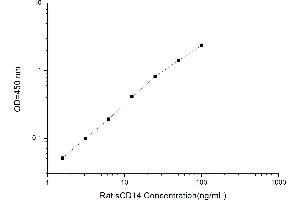 Typical standard curve (CD14 ELISA 试剂盒)