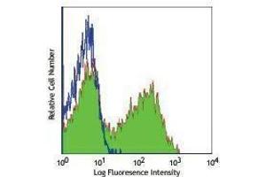 Flow Cytometry (FACS) image for Rat anti-Mouse IgD antibody (ABIN2667286) (大鼠 anti-小鼠 IgD Antibody)