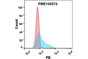 Flow cytometry analysis with 15 μg/mL Human CD112 Protein, mFc tag (ABIN7092735, ABIN7272306 and ABIN7272307) on Expi293 cells transfected with human PVRIG (Blue histogram) or Expi293 transfected with irrelevant protein (Red histogram).