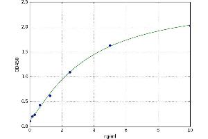 A typical standard curve (ALDH4A1 ELISA 试剂盒)