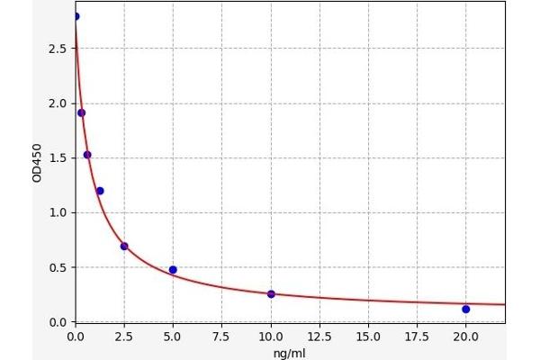 CES5A ELISA 试剂盒