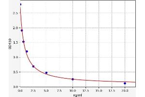 Typical standard curve (CES5A ELISA 试剂盒)