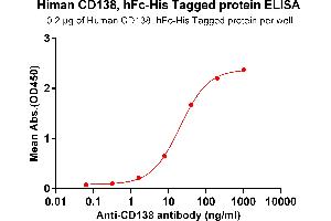 ELISA plate pre-coated by 2 μg/mL (100 μL/well) Human CD138, hFc-His tagged protein (ABIN6961079) can bind Anti-CD138 antibody in a linear range of 1. (Syndecan 1 Protein (SDC1) (Fc-His Tag))