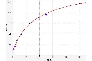 Typical standard curve (FARSB ELISA 试剂盒)