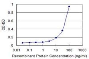 Detection limit for recombinant GST tagged PANX1 is 1 ng/ml as a capture antibody. (PANX1 抗体  (AA 327-425))